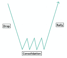 انعكاس هبو ثبات صعود
