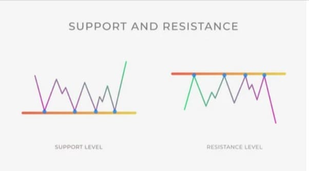 مستويات الدعم والمقاومة