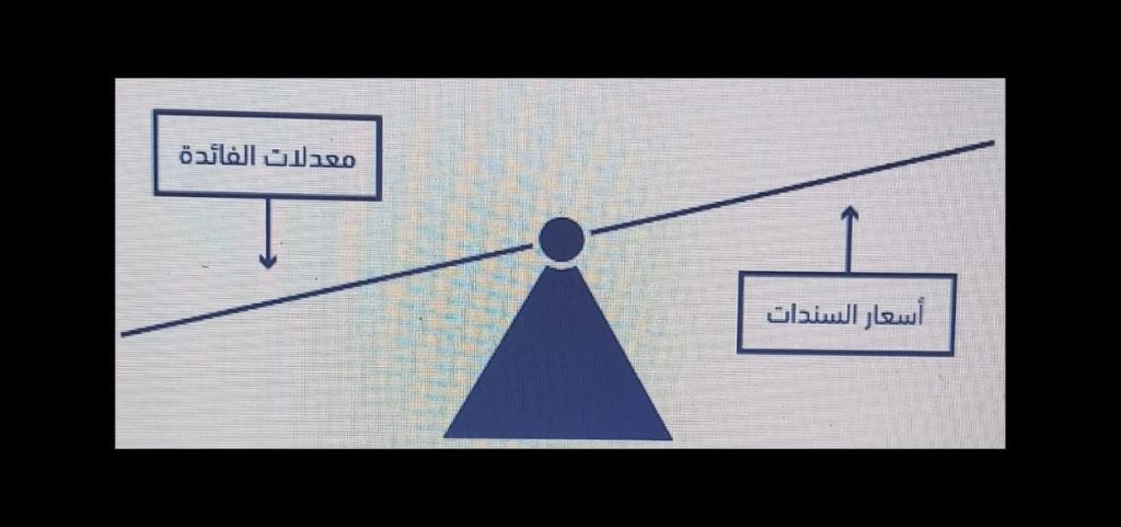 سعر السندات ومعدل الفائدة