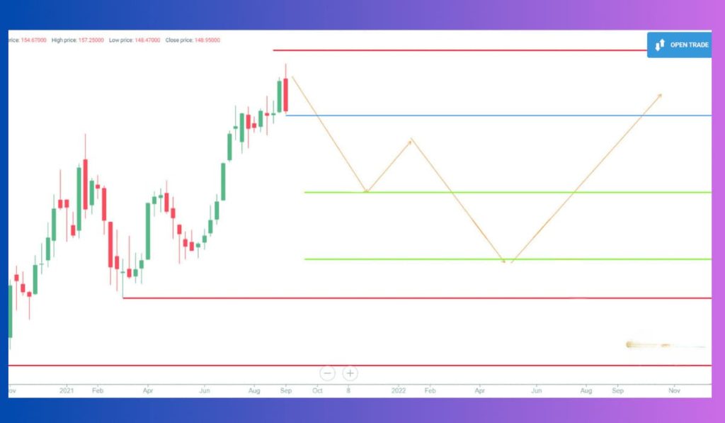 أسهم شركة أبل&nbsp;