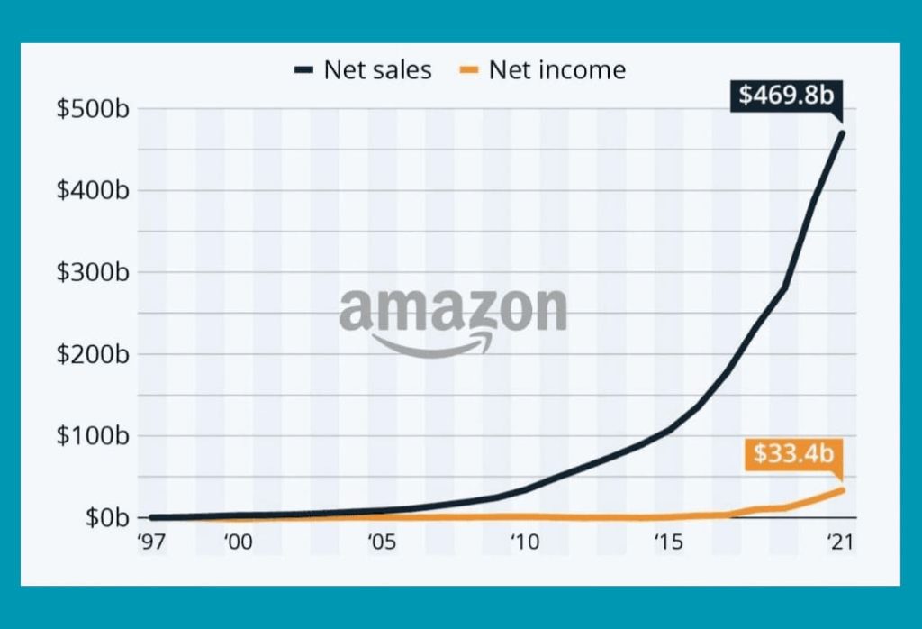 سهم شركة أمازون
